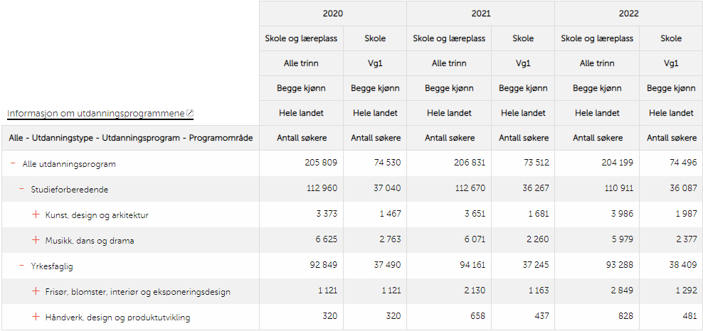 Tabell som viser søkertall 2022.